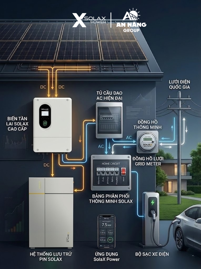 Cận cảnh Inverter Hybrid SolaX và Pin lưu trữ Lithium Triple Power.