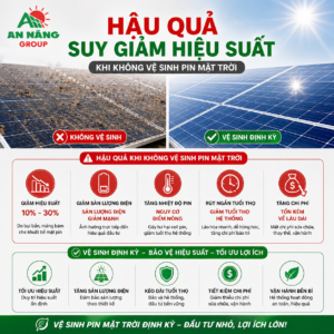 Lớp bụi bẩn dày đặc làm sụt giảm sản lượng điện khi không vệ sinh pin mặt trời