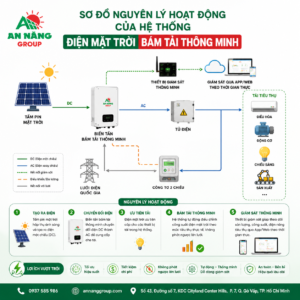 Sơ đồ nguyên lý hoạt động của hệ thống điện mặt trời bám tải thông minh
