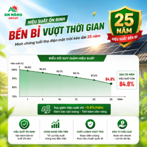 Biểu đồ hiển thị mức suy giảm hiệu suất cực thấp, minh chứng cho tuổi thọ điện mặt trời kéo dài suốt 25 năm.Caption: Với mức suy hao chỉ 0.5% mỗi năm, tuổi thọ điện mặt trời thực tế là một khoản đầu tư sinh lời dài hạn